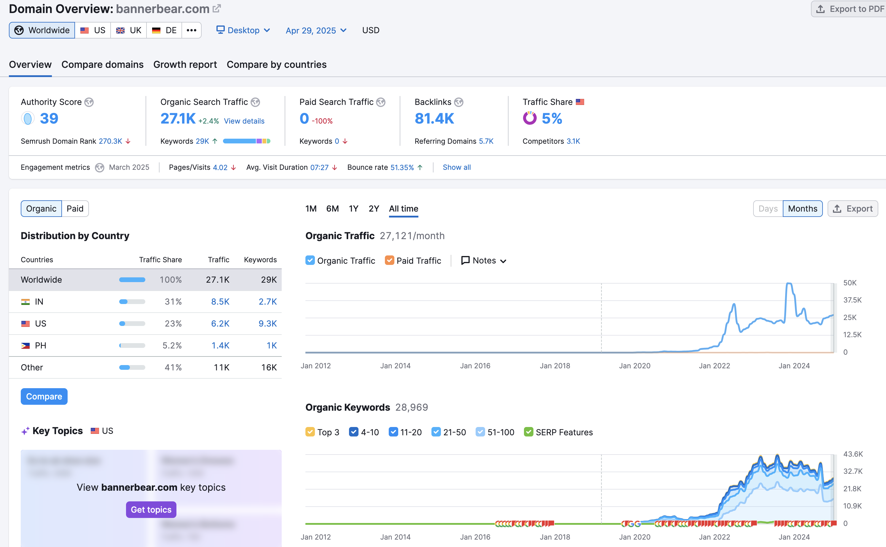 SEMRush overview of traffic gains from BannerBear after a SEO Content push